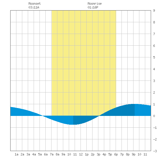 San Jacinto tide chart for Friday, February 7, 2025