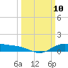 San Jacinto tide chart for Monday, March 10, 2025