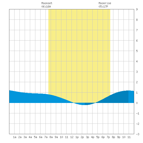 San Jacinto tide chart for Tuesday, March 11, 2025