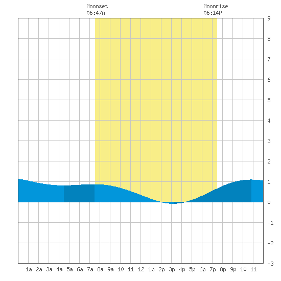 San Jacinto tide chart for Wednesday, March 12, 2025