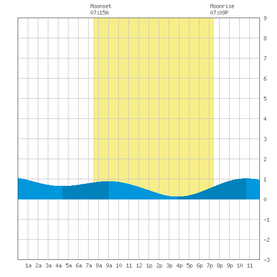 San Jacinto tide chart for Thursday, March 13, 2025