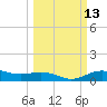San Jacinto tide chart for Thursday, March 13, 2025