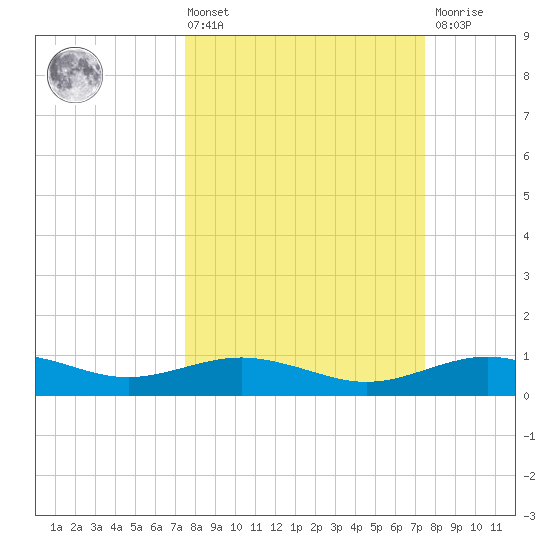 San Jacinto tide chart for Friday, March 14, 2025