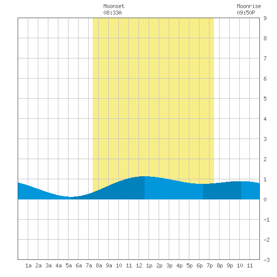 San Jacinto tide chart for Sunday, March 16, 2025