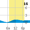 San Jacinto tide chart for Sunday, March 16, 2025