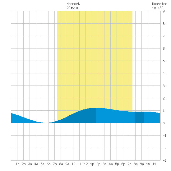 San Jacinto tide chart for Monday, March 17, 2025