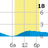 San Jacinto tide chart for Tuesday, March 18, 2025