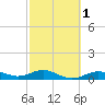San Jacinto tide chart for Saturday, March 1, 2025