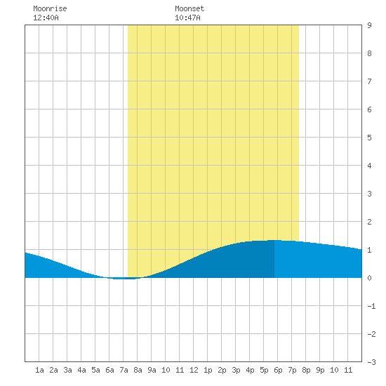 San Jacinto tide chart for Thursday, March 20, 2025