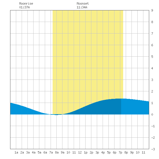 San Jacinto tide chart for Friday, March 21, 2025