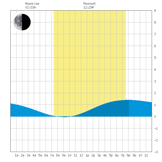 San Jacinto tide chart for Saturday, March 22, 2025