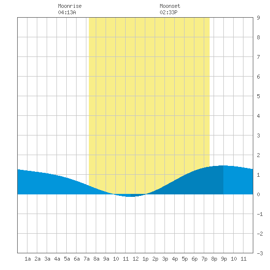 San Jacinto tide chart for Monday, March 24, 2025