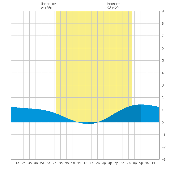 San Jacinto tide chart for Tuesday, March 25, 2025