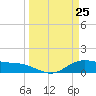San Jacinto tide chart for Tuesday, March 25, 2025