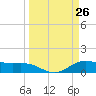 San Jacinto tide chart for Wednesday, March 26, 2025