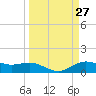 San Jacinto tide chart for Thursday, March 27, 2025
