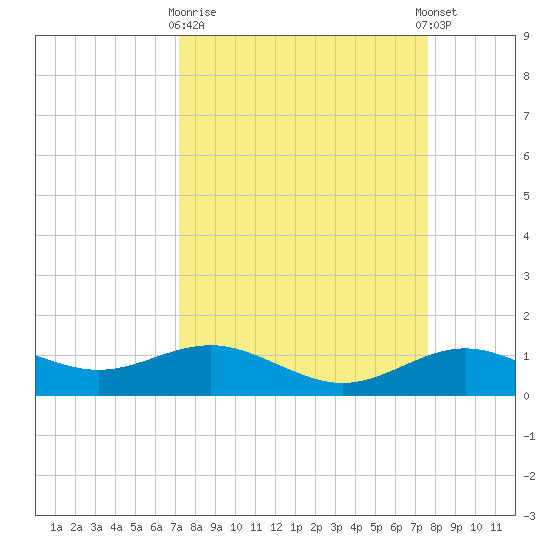 San Jacinto tide chart for Friday, March 28, 2025