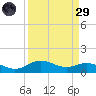 San Jacinto tide chart for Saturday, March 29, 2025
