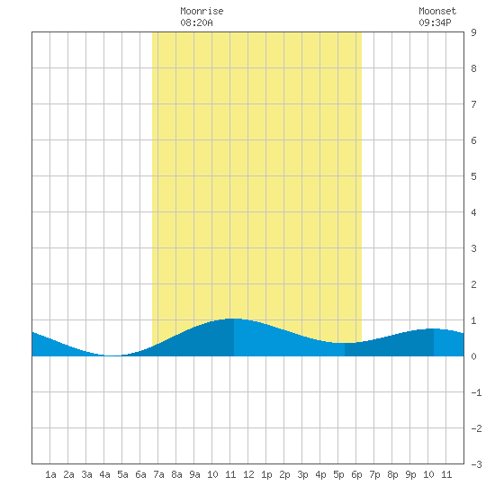 San Jacinto tide chart for Sunday, March 2, 2025
