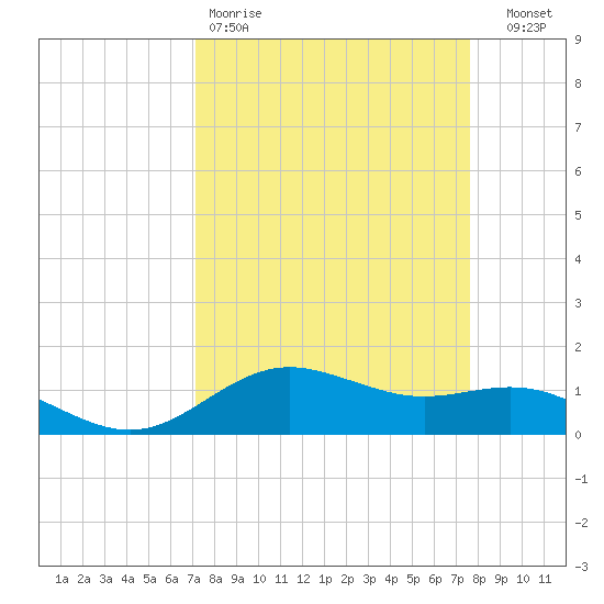 San Jacinto tide chart for Sunday, March 30, 2025