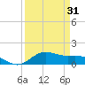 San Jacinto tide chart for Monday, March 31, 2025