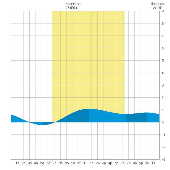 San Jacinto tide chart for Monday, March 3, 2025