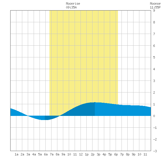 San Jacinto tide chart for Tuesday, March 4, 2025