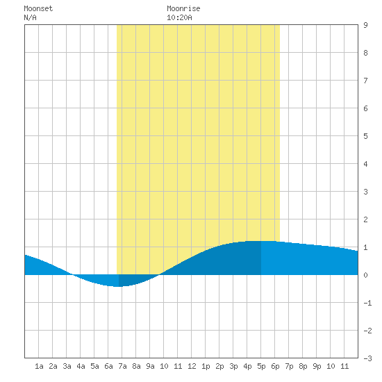 San Jacinto tide chart for Wednesday, March 5, 2025