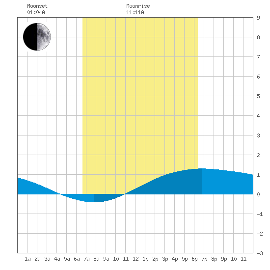 San Jacinto tide chart for Thursday, March 6, 2025