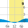 San Jacinto tide chart for Sunday, March 9, 2025