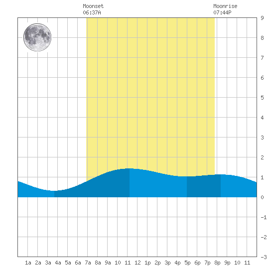 San Jacinto tide chart for Saturday, April 12, 2025