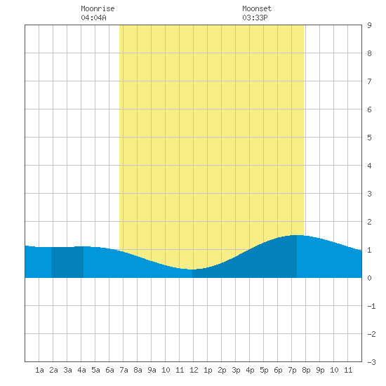 San Jacinto tide chart for Wednesday, April 23, 2025