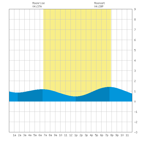 San Jacinto tide chart for Thursday, April 24, 2025