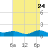 San Jacinto tide chart for Thursday, April 24, 2025