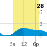 San Jacinto tide chart for Monday, April 28, 2025