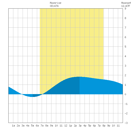 San Jacinto tide chart for Wednesday, April 30, 2025