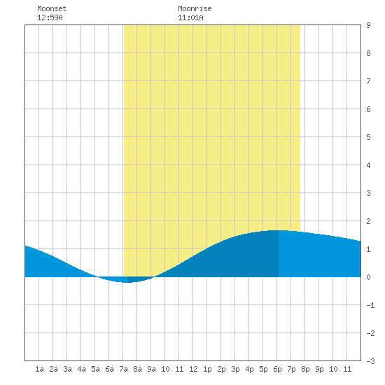 San Jacinto tide chart for Thursday, April 3, 2025