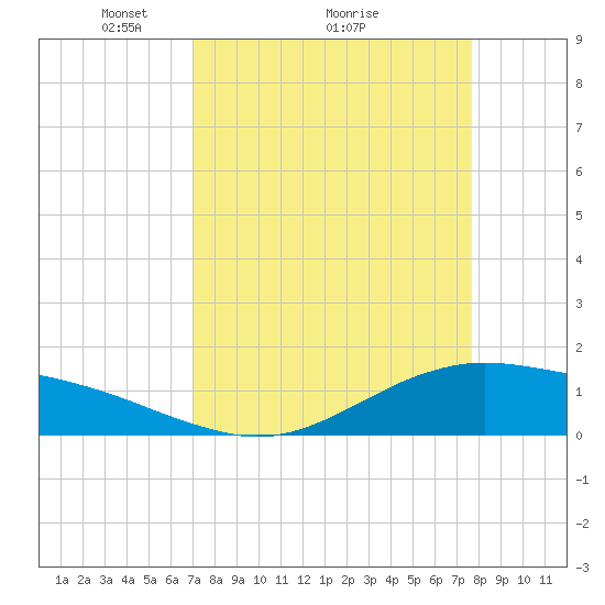 San Jacinto tide chart for Saturday, April 5, 2025