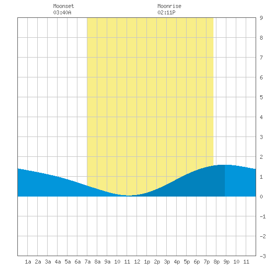 San Jacinto tide chart for Sunday, April 6, 2025