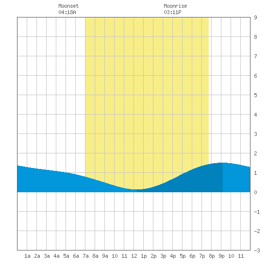 San Jacinto tide chart for Monday, April 7, 2025
