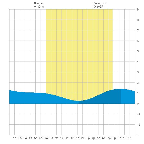 San Jacinto tide chart for Tuesday, April 8, 2025