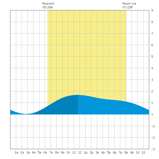San Jacinto tide chart for Sunday, May 11, 2025