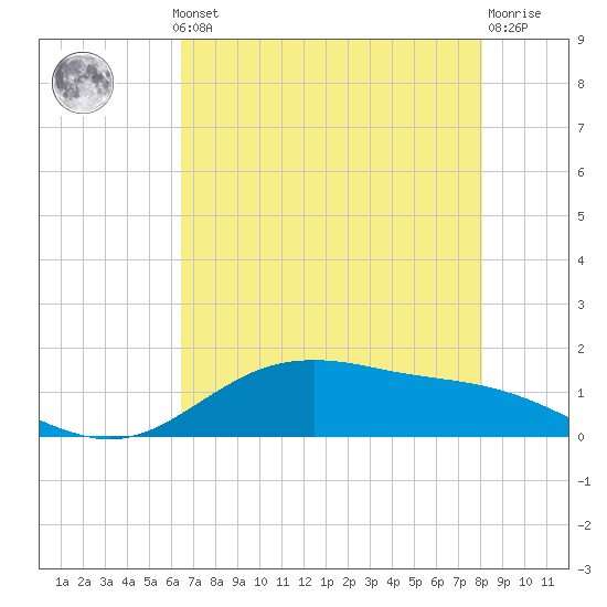 San Jacinto tide chart for Monday, May 12, 2025
