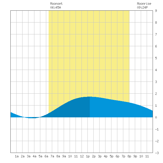 San Jacinto tide chart for Tuesday, May 13, 2025