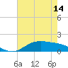 San Jacinto tide chart for Wednesday, May 14, 2025