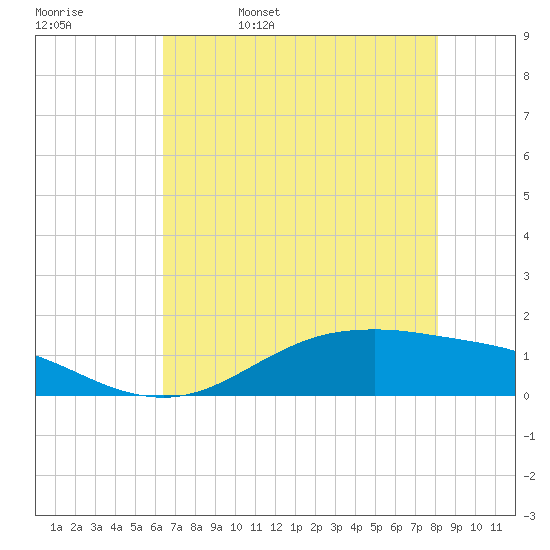San Jacinto tide chart for Saturday, May 17, 2025