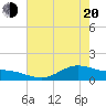 San Jacinto tide chart for Tuesday, May 20, 2025