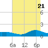 San Jacinto tide chart for Wednesday, May 21, 2025