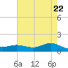 San Jacinto tide chart for Thursday, May 22, 2025