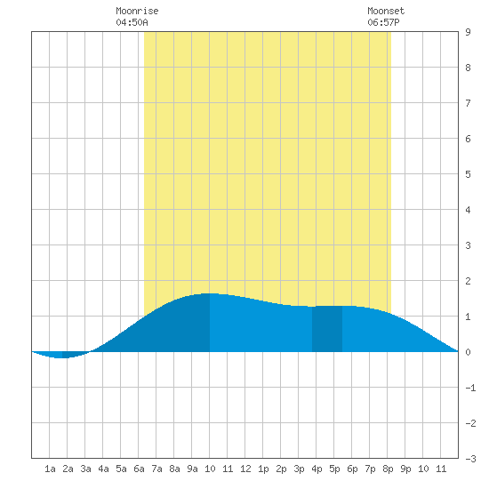 San Jacinto tide chart for Sunday, May 25, 2025